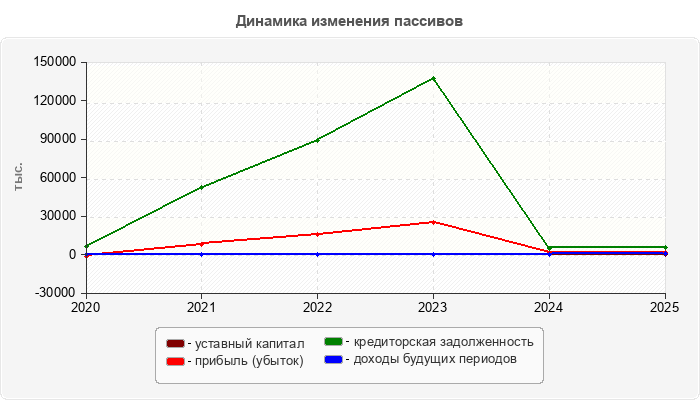 Динамика изменения пассивов