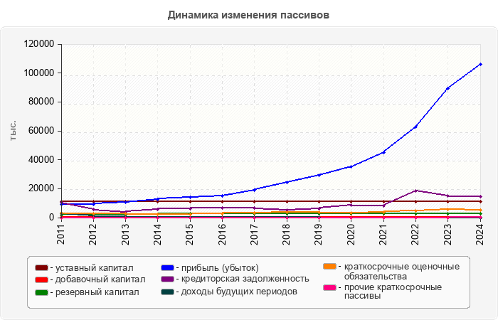 Динамика изменения пассивов