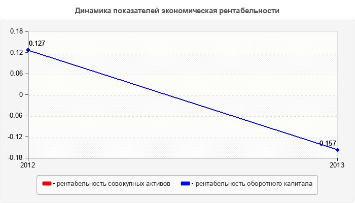 Динамика показателей экономическая рентабельности
