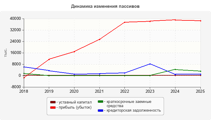 Динамика изменения пассивов