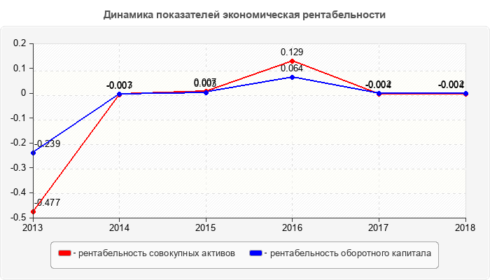 Динамика показателей экономическая рентабельности