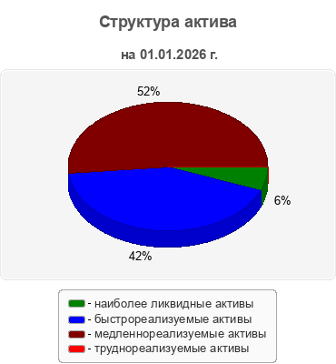 Структура актива