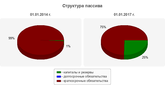 Структура пассива