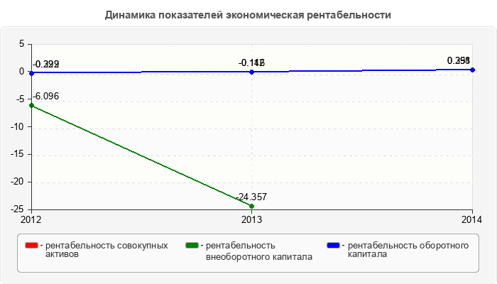 Динамика показателей экономическая рентабельности