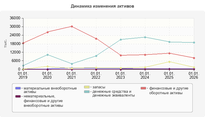 Динамика изменения активов