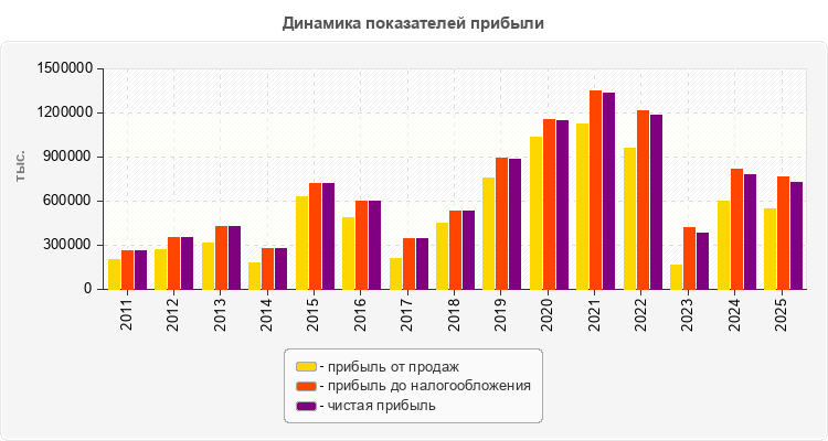 Динамика показателей прибыли
