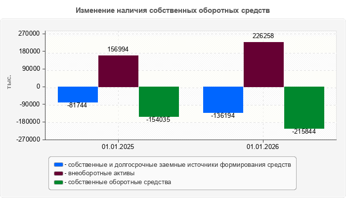 Изменение наличия собственных оборотных средств