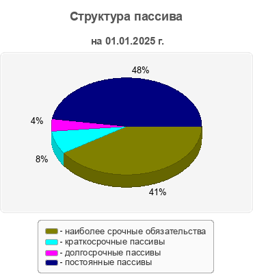 Структура пассива