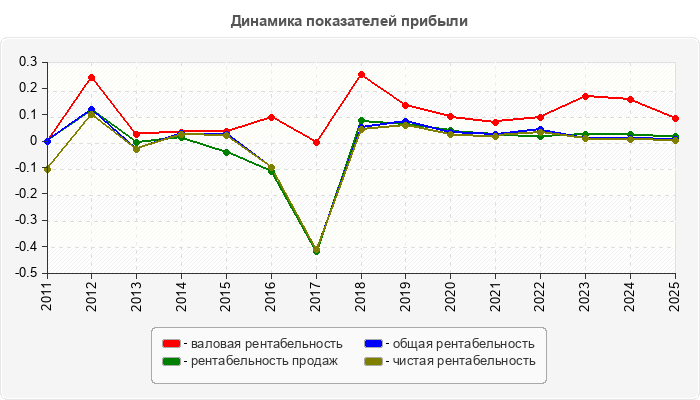 Динамика показателей прибыли