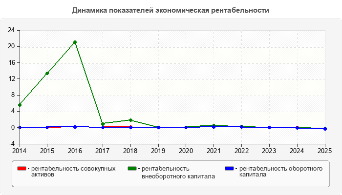 Динамика показателей экономическая рентабельности