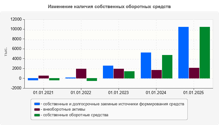 Изменение наличия собственных оборотных средств