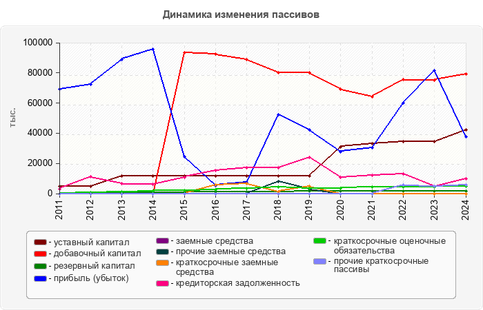 Динамика изменения пассивов