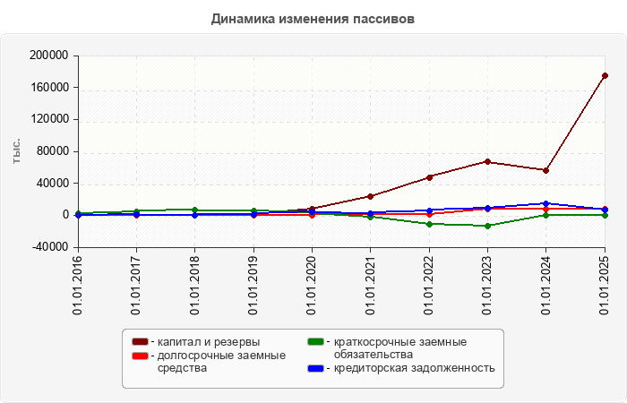 Динамика изменения пассивов