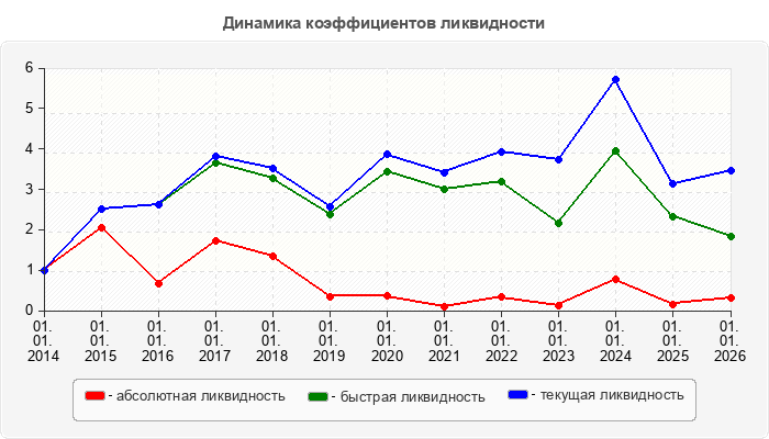 Динамика коэффициентов ликвидности