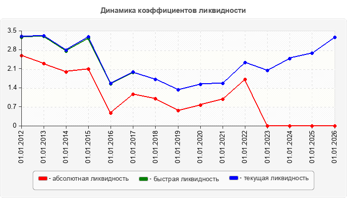 Динамика коэффициентов ликвидности