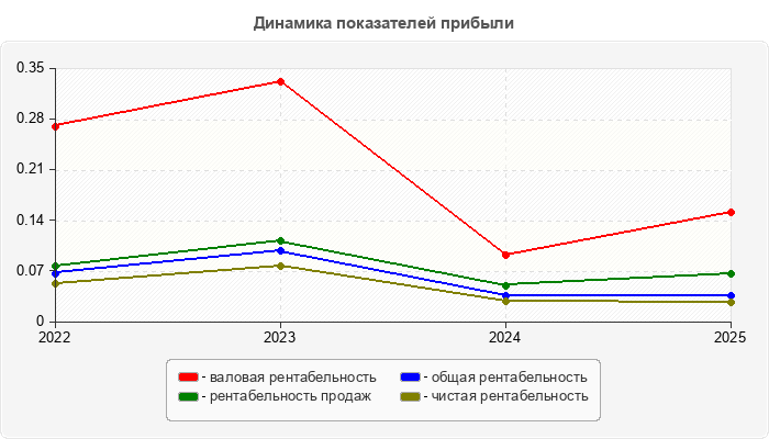 Динамика показателей прибыли