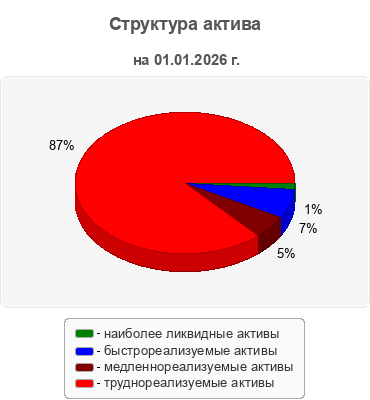 Структура актива