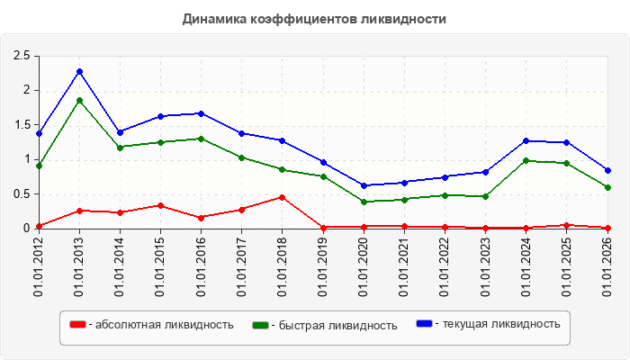 Динамика коэффициентов ликвидности