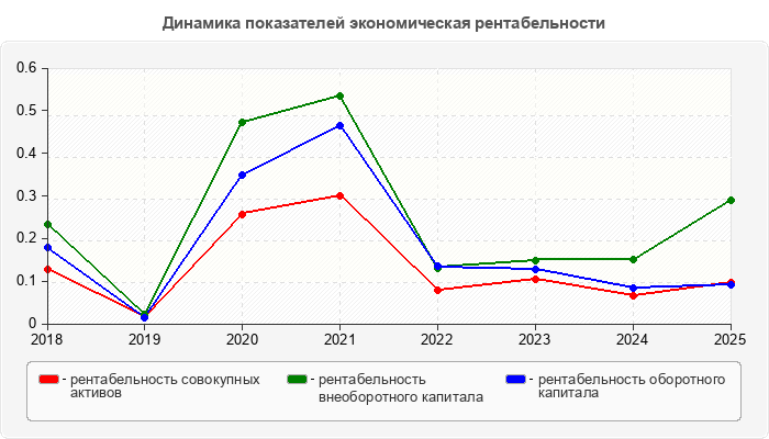 Динамика показателей экономическая рентабельности