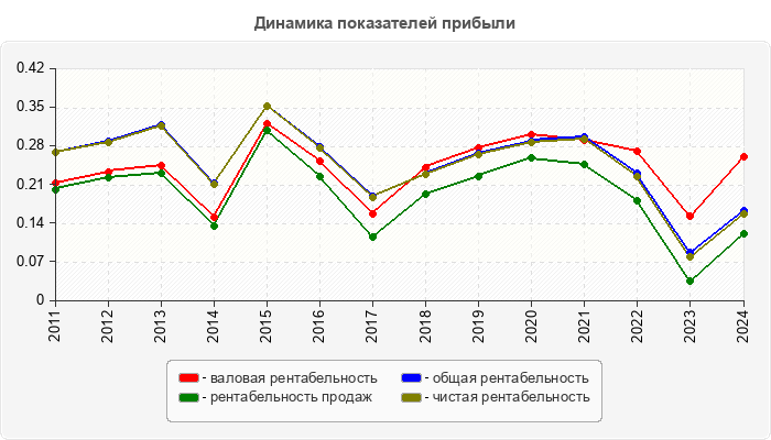 Динамика показателей прибыли