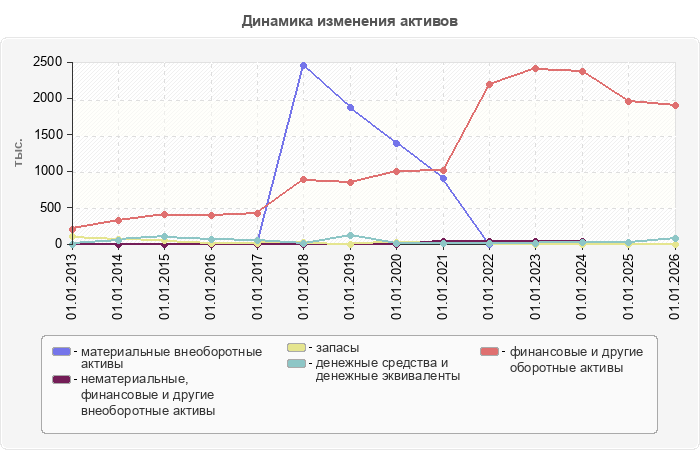 Динамика изменения активов