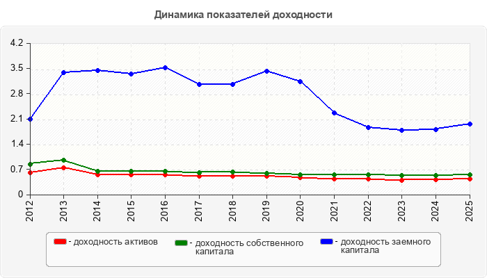 Динамика показателей доходности
