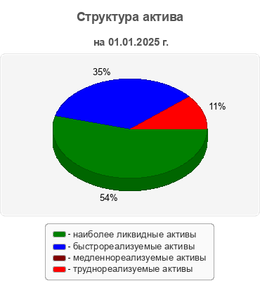 Структура актива