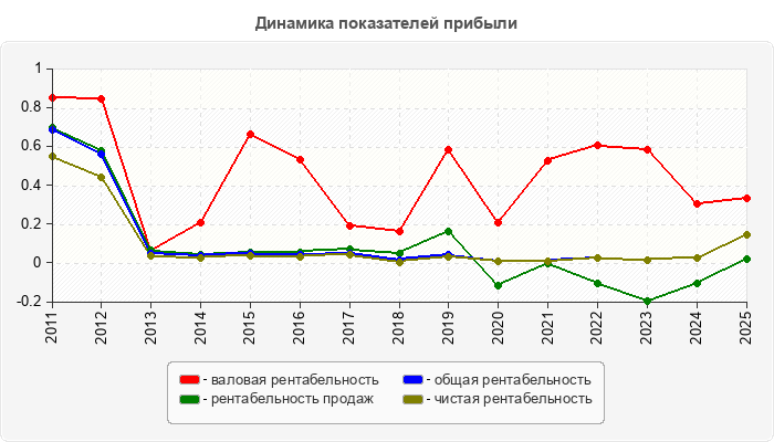 Динамика показателей прибыли