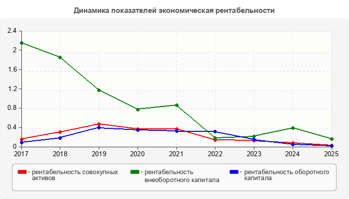 Динамика показателей экономическая рентабельности