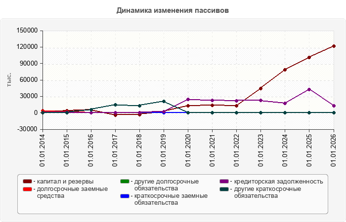 Динамика изменения пассивов