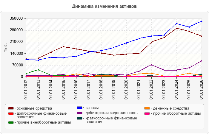 Динамика изменения активов