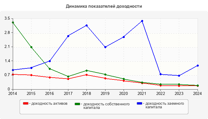 Динамика показателей доходности
