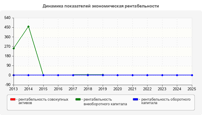 Динамика показателей экономическая рентабельности