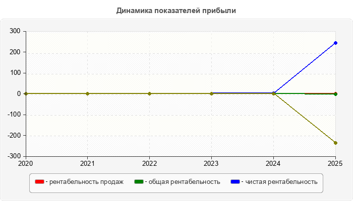 Динамика показателей прибыли
