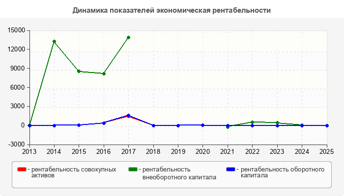 Динамика показателей экономическая рентабельности
