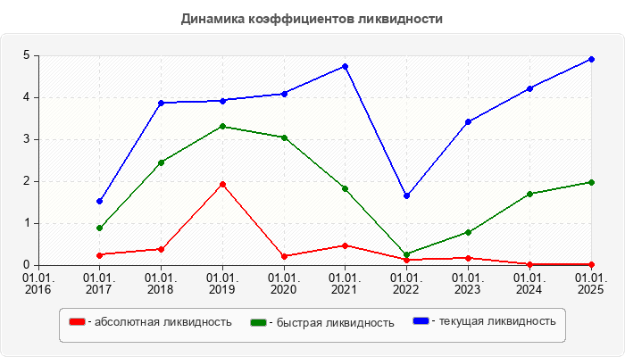 Динамика коэффициентов ликвидности