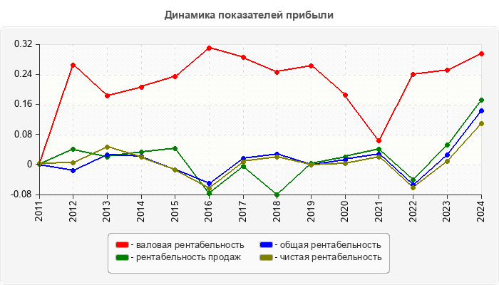 Динамика показателей прибыли