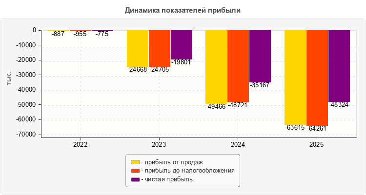 Динамика показателей прибыли