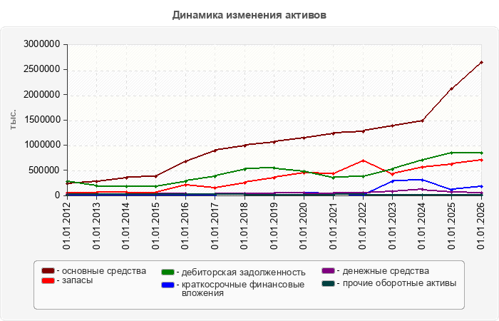 Динамика изменения активов
