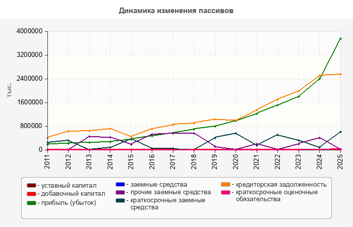 Динамика изменения пассивов