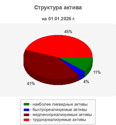 Структура актива