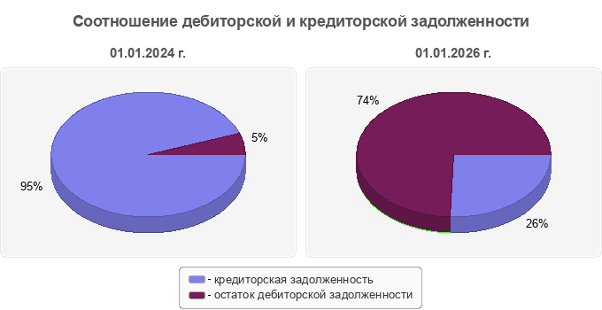 Соотношение дебиторской и кредиторской задолженности