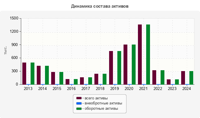 Динамика состава активов