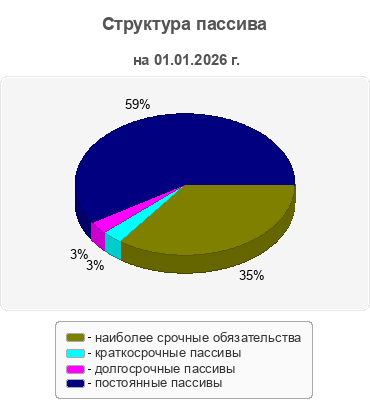 Структура пассива