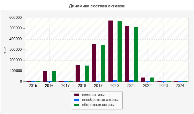 Динамика состава активов