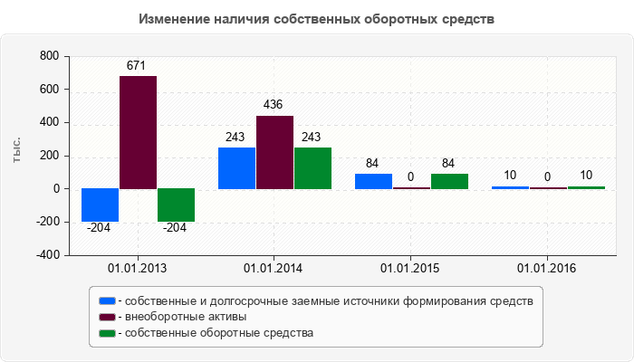 Изменение наличия собственных оборотных средств