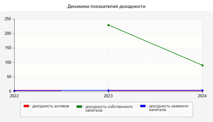Динамика показателей доходности