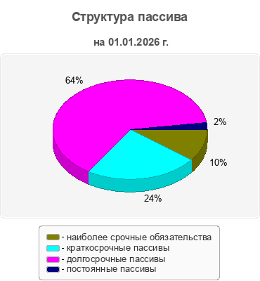 Структура пассива