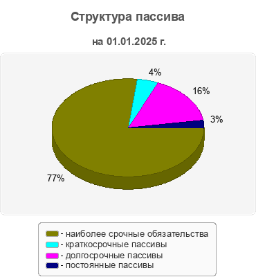 Структура пассива