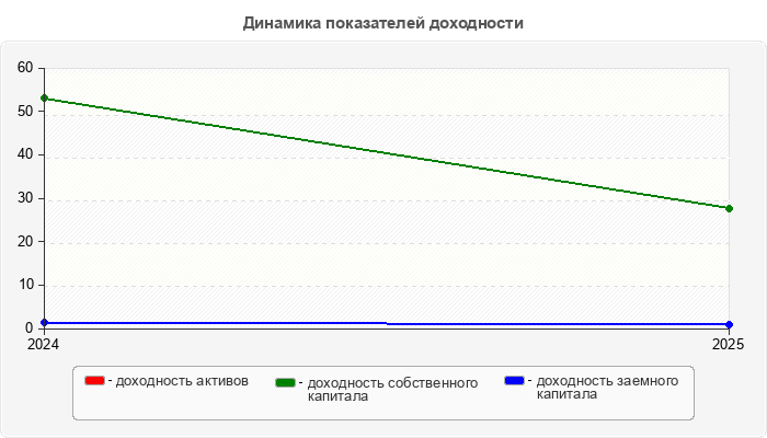 Динамика показателей доходности